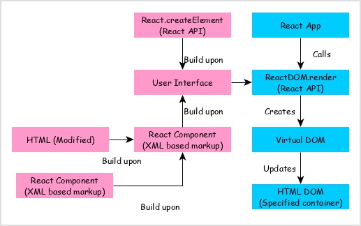 Architecture of React JS